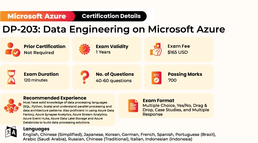 DP-203 Certification Exam Details