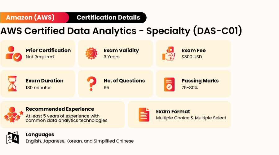 AWS Certified Data Analytics Specialty Certification Exam Information