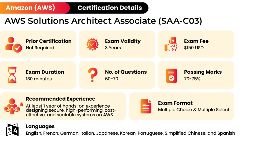 AWS Certified Solutions Architect Associate Certification Exam Details