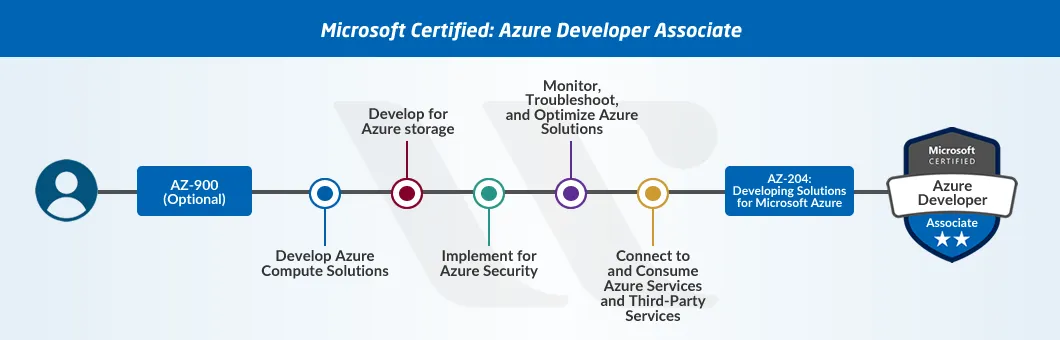 AZ-204 Related Certifications