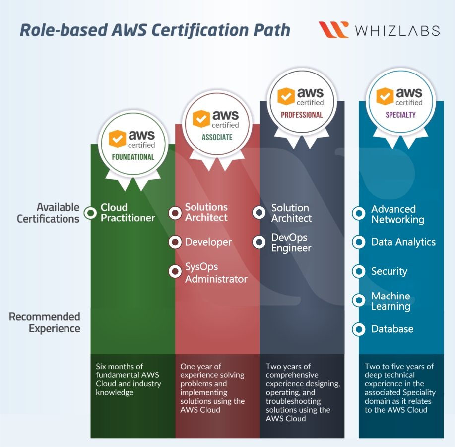 Role_based_certification_path