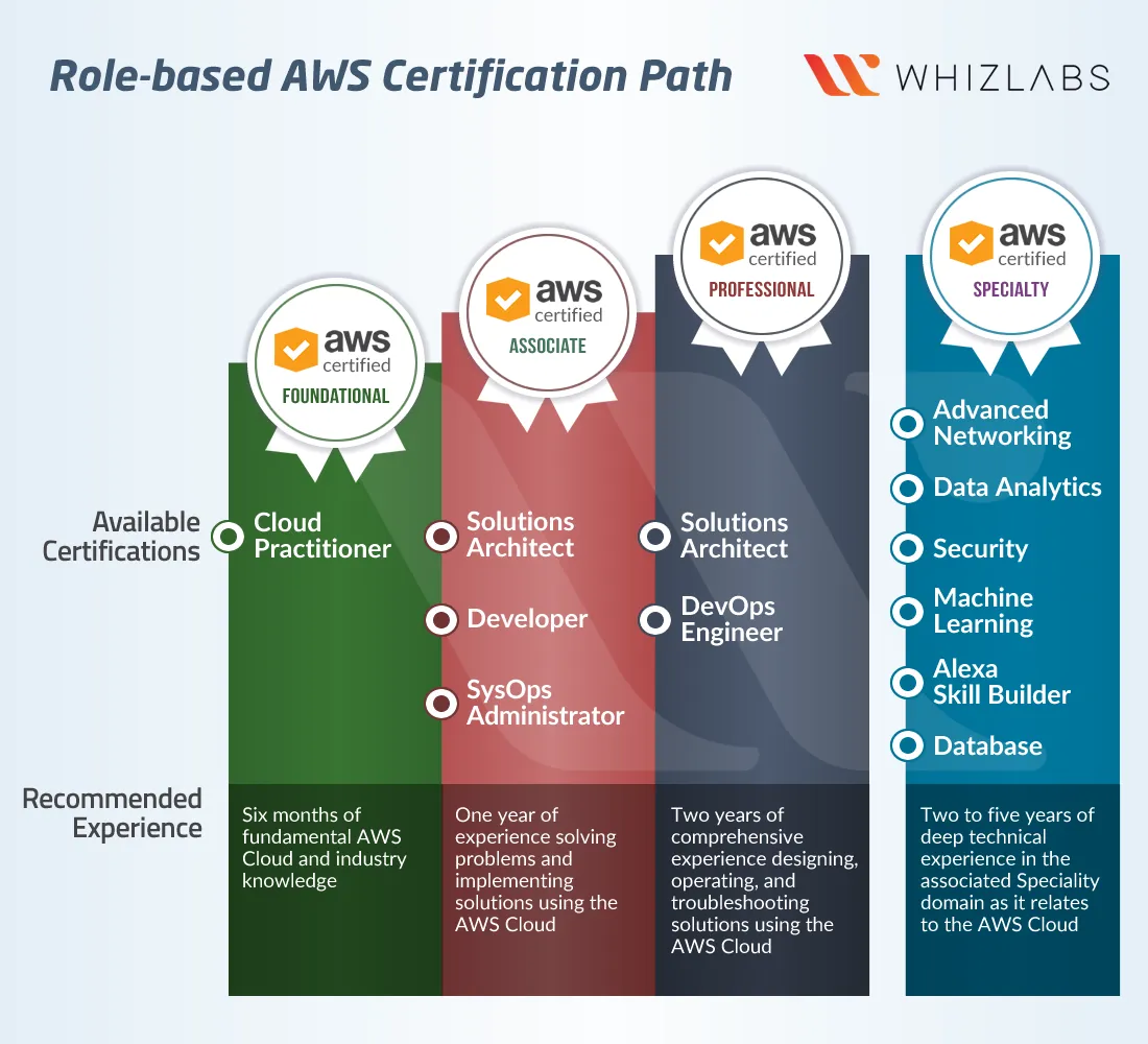 AWS Certified Solutions Architect Associate - SAA C03